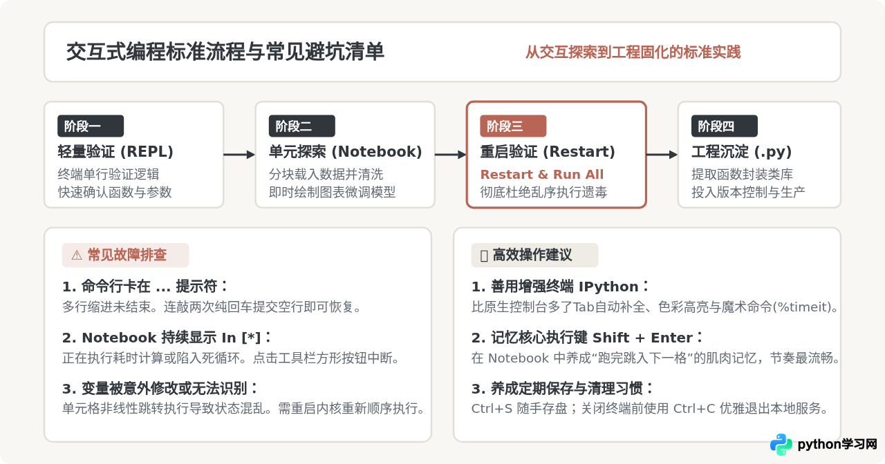 Python交互式命令行与Jupyter Notebook怎么运行代码