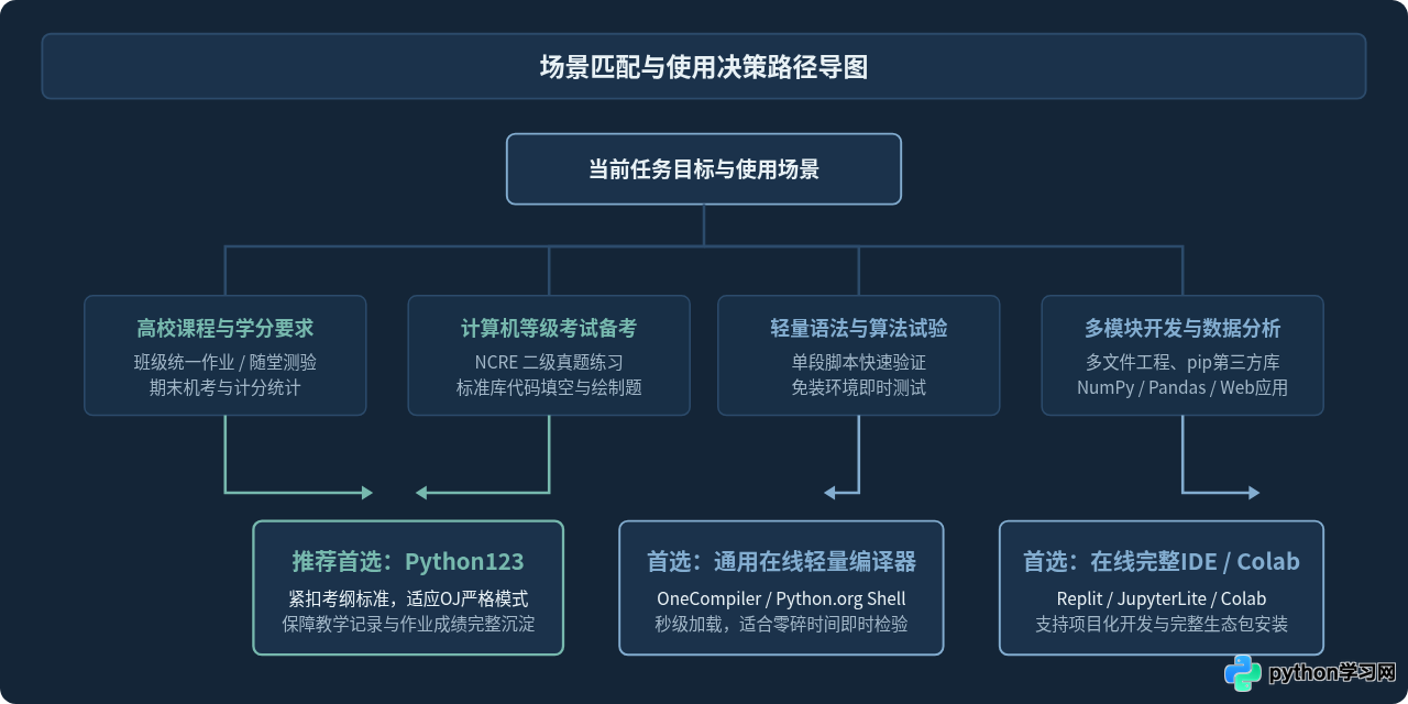 Python123与通用Python在线编译器有什么区别