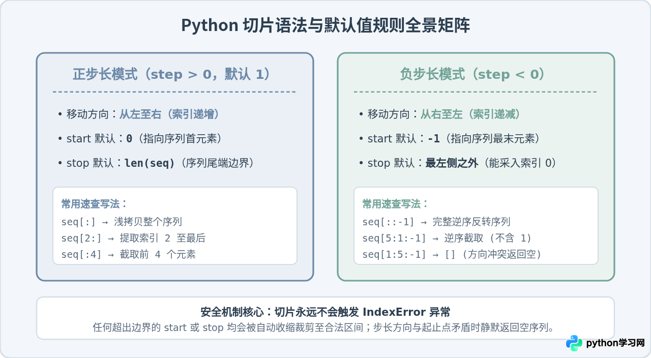 Python切片语法详解：[start：stop：step]参数含义与默认值