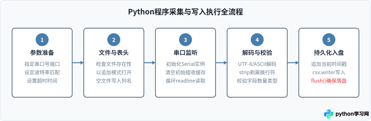Python读取STM32传感器数据并保存为CSV文件