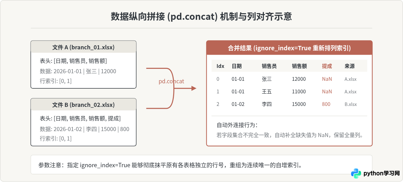 Python批量读取文件夹下多个Excel文件并合并数据的实现方法