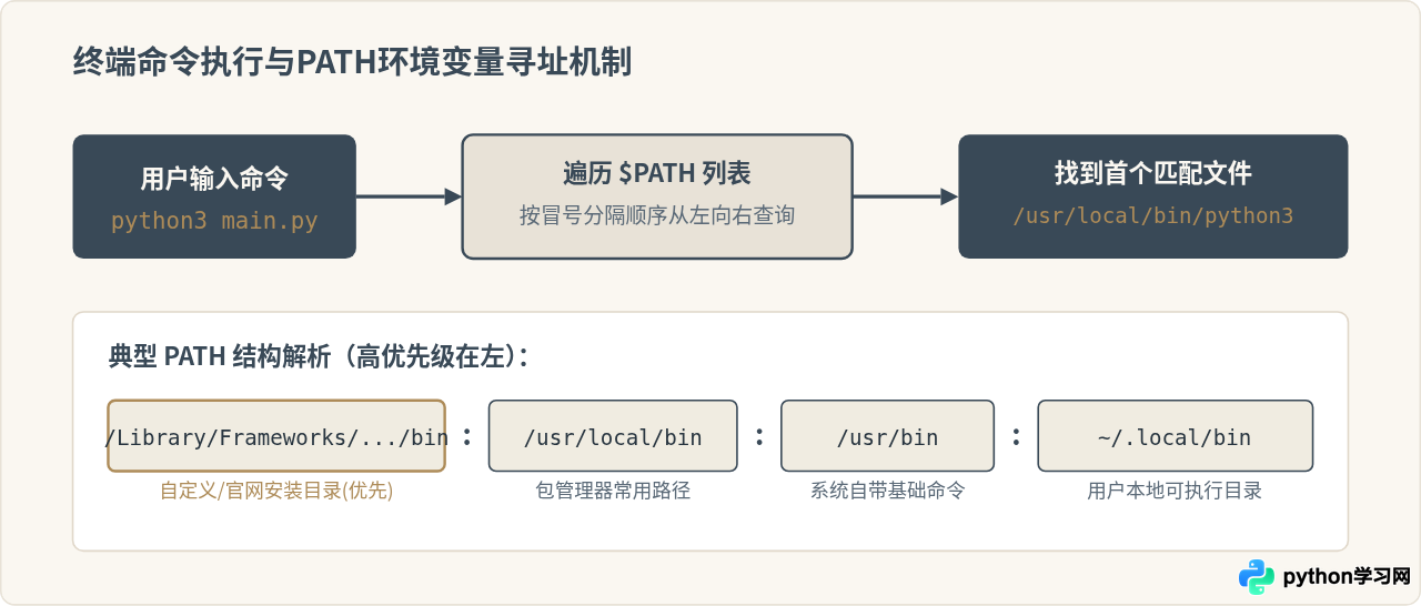 macOS和Linux下配置Python环境变量的步骤