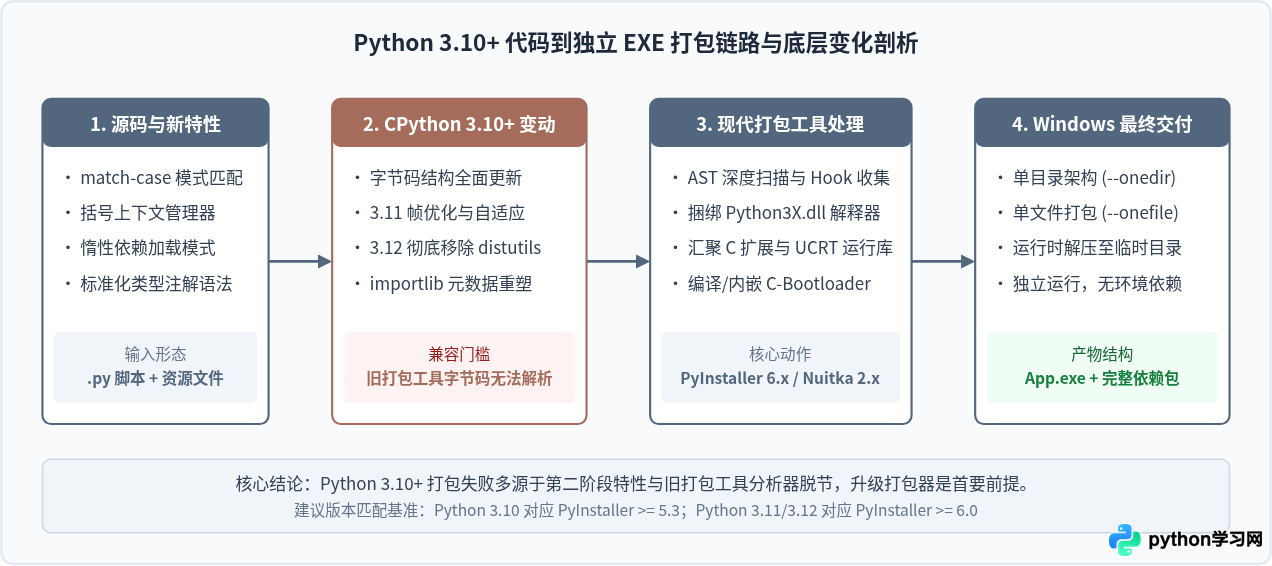 Python 3.10+版本打包exe的注意事项与工具适配建议