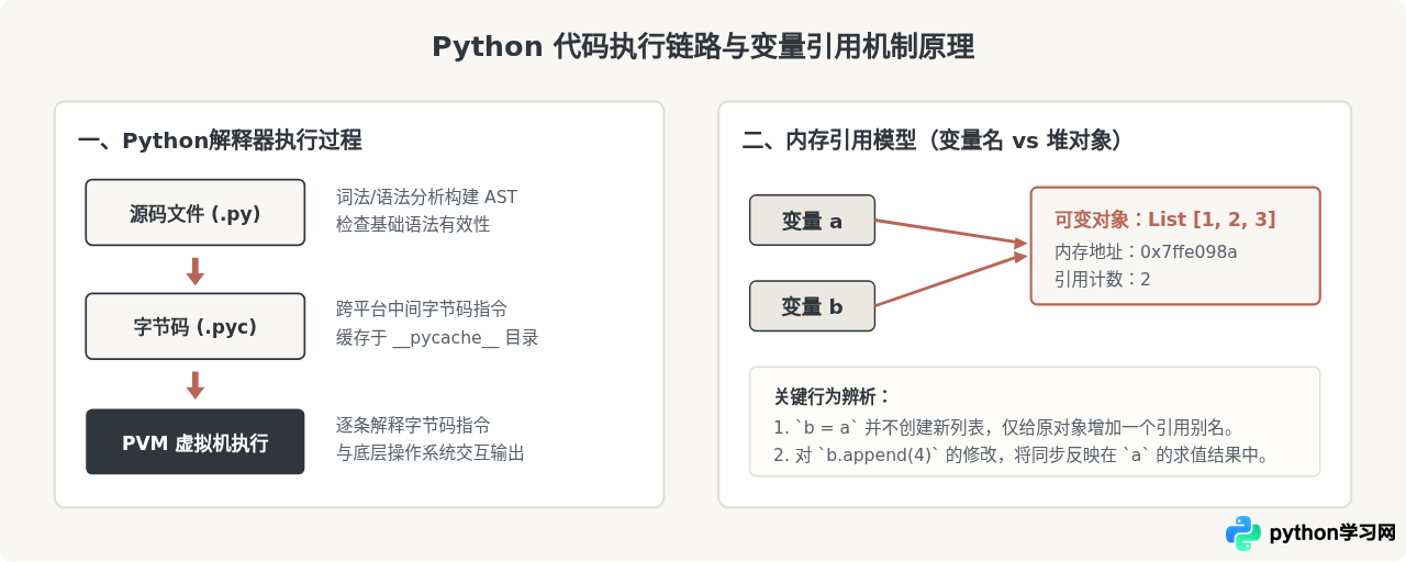 Python自学路线图：从基础语法到项目实战的完整规划