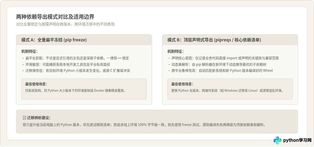 怎么将现有Python项目依赖迁移到新虚拟环境