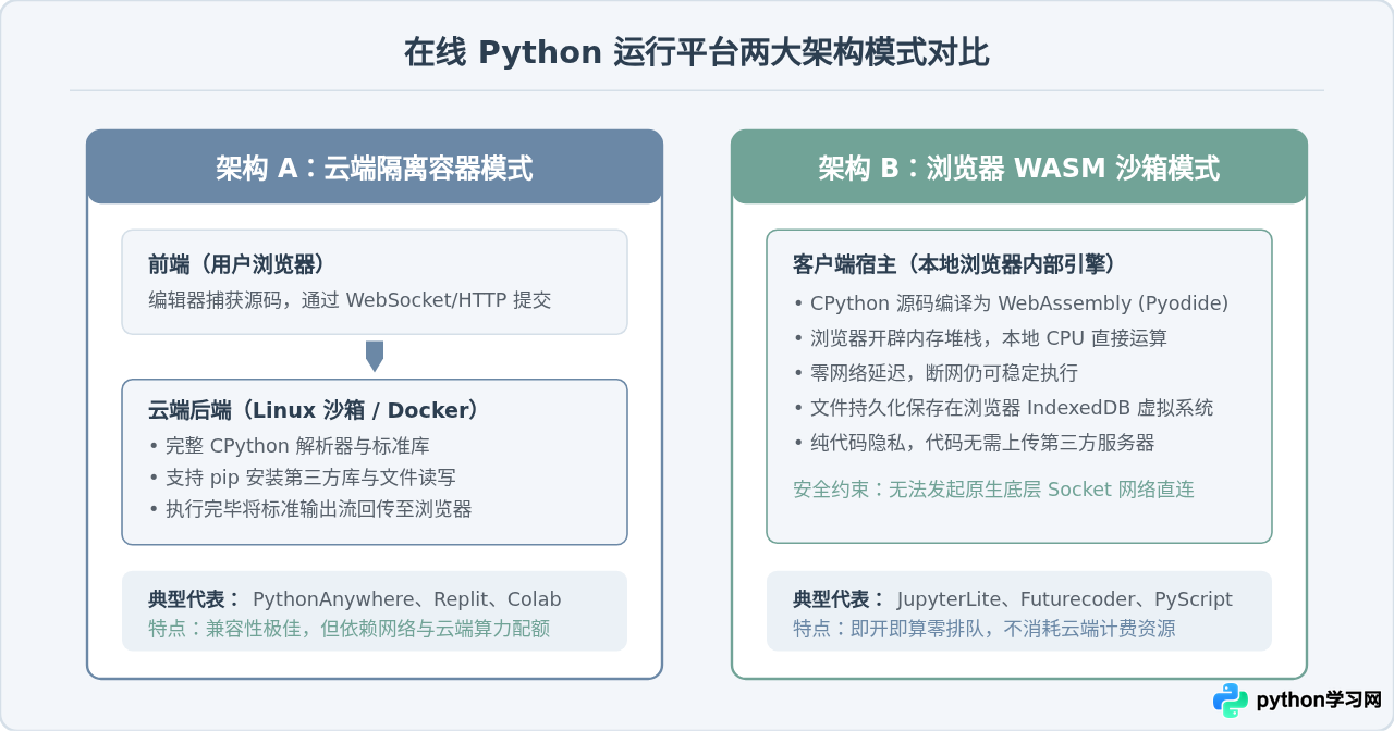 Python.org推荐的在线编译器有哪些？免安装运行代码