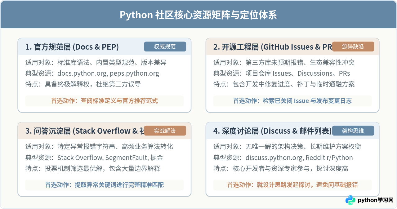 怎么高效利用Python社区资源解决编程难题