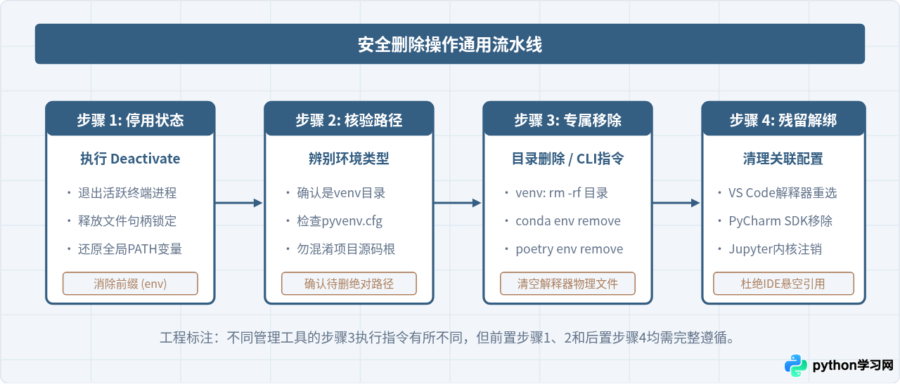 怎么安全删除不再使用的Python虚拟环境