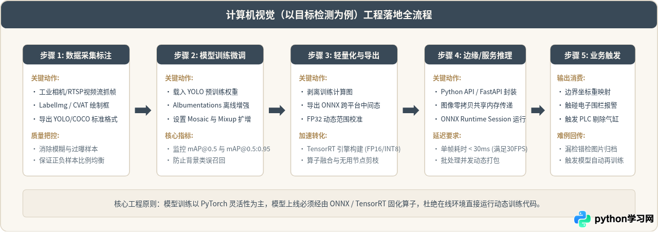 用Python能做哪些具体的人工智能应用？计算机视觉、NLP与推荐系统实战方向