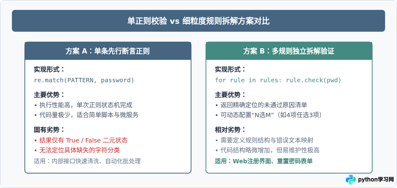 Python结合正则表达式验证密码长度及字符规则