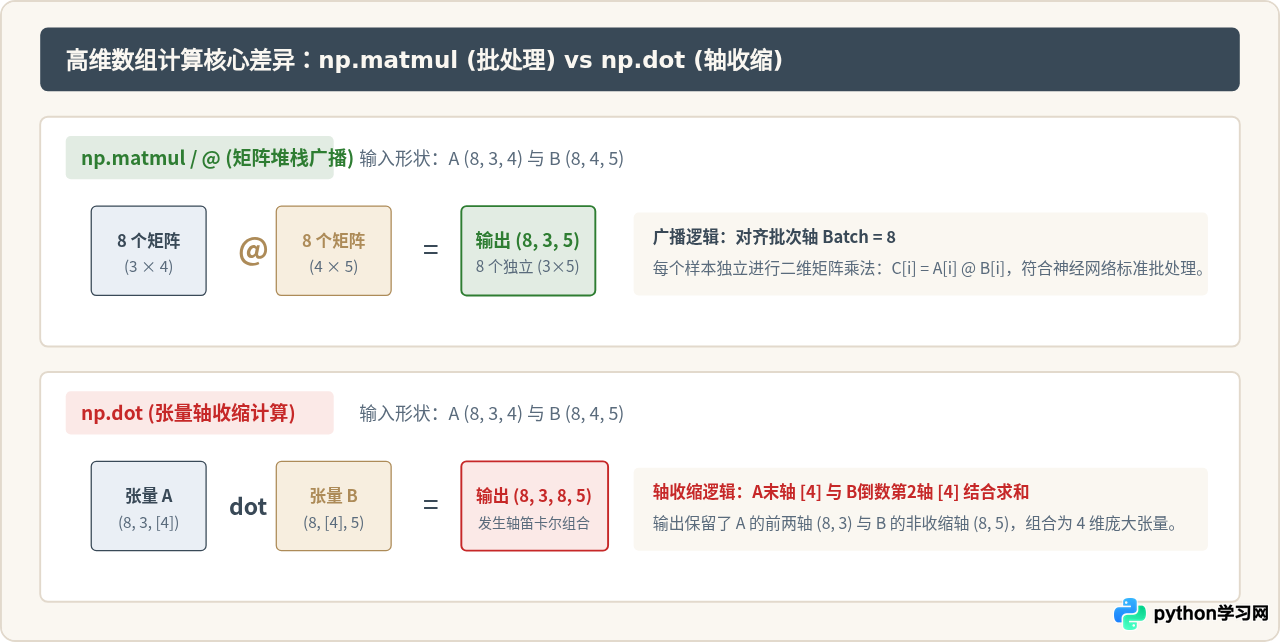 Python中*、np.dot、np.matmul与@运算符的区别