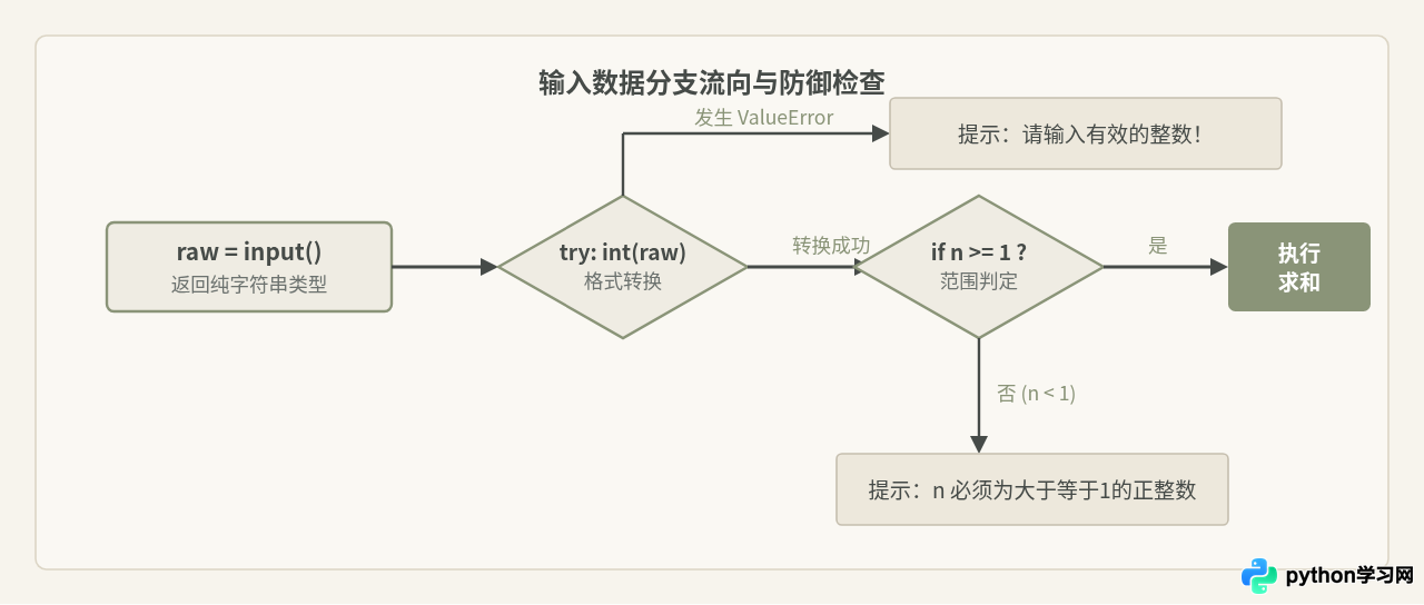 Python接收用户输入并计算1到n的和