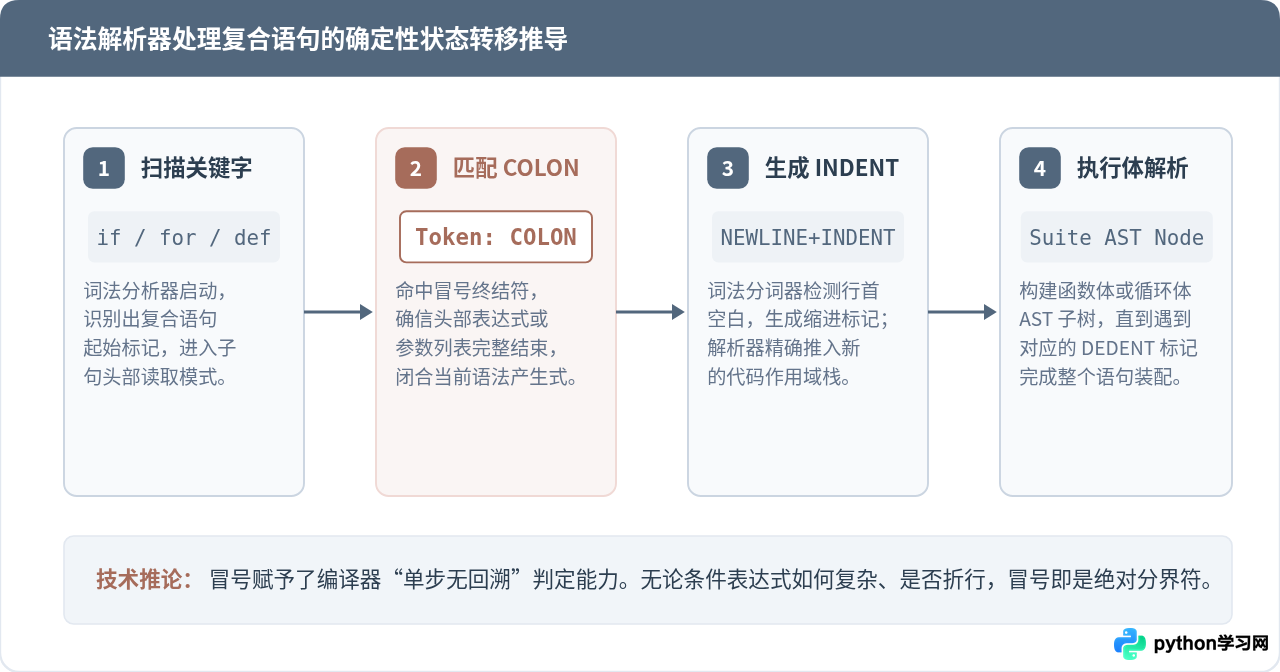 Python if、for和def语句后为什么必须加冒号