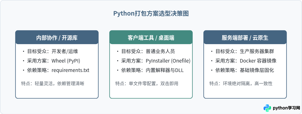 Python打包工具的核心作用：解决环境依赖与独立分发难题