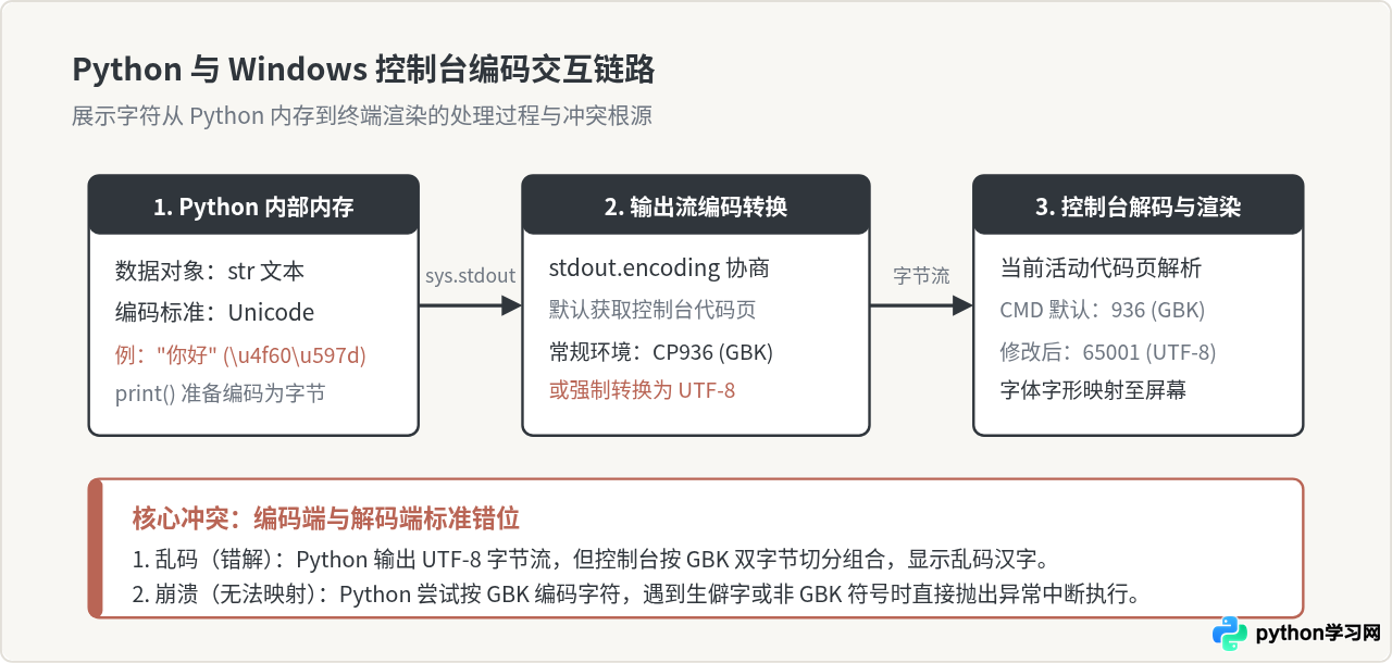解决Python print在Windows控制台显示中文乱码的问题