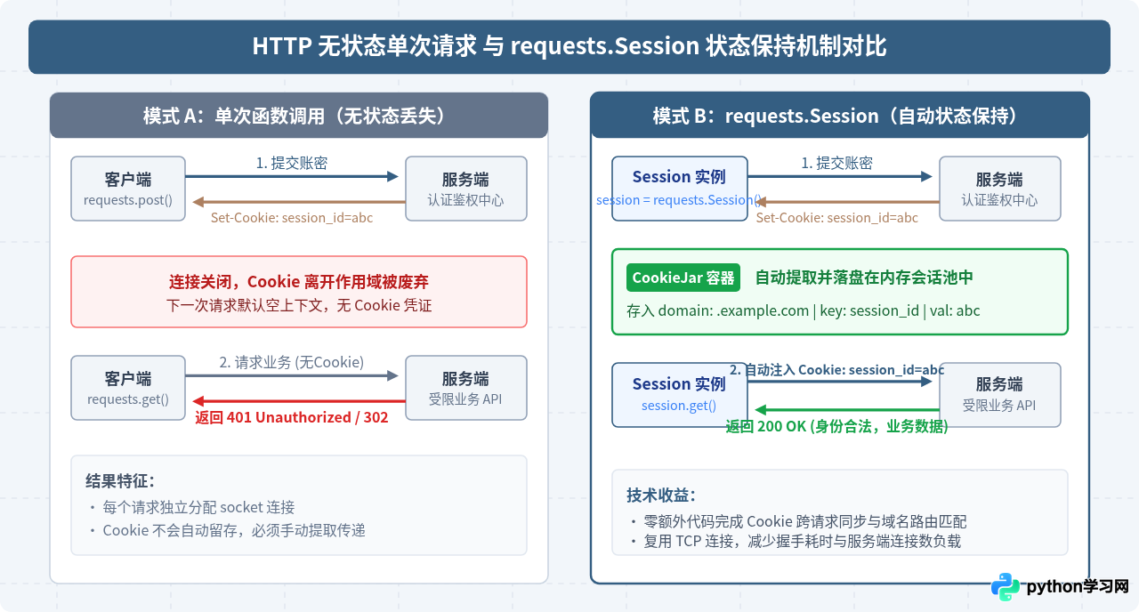 Python怎么在网页请求中保持Session和Cookie状态