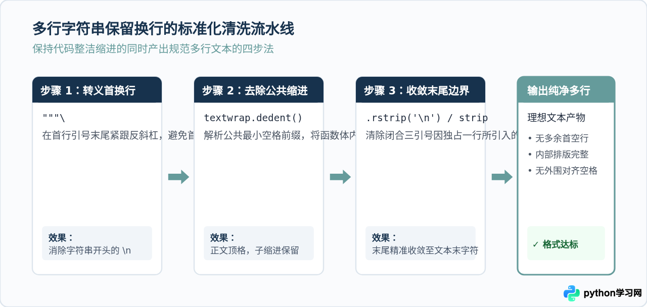 Python三重引号字符串中的换行保留与去除技巧