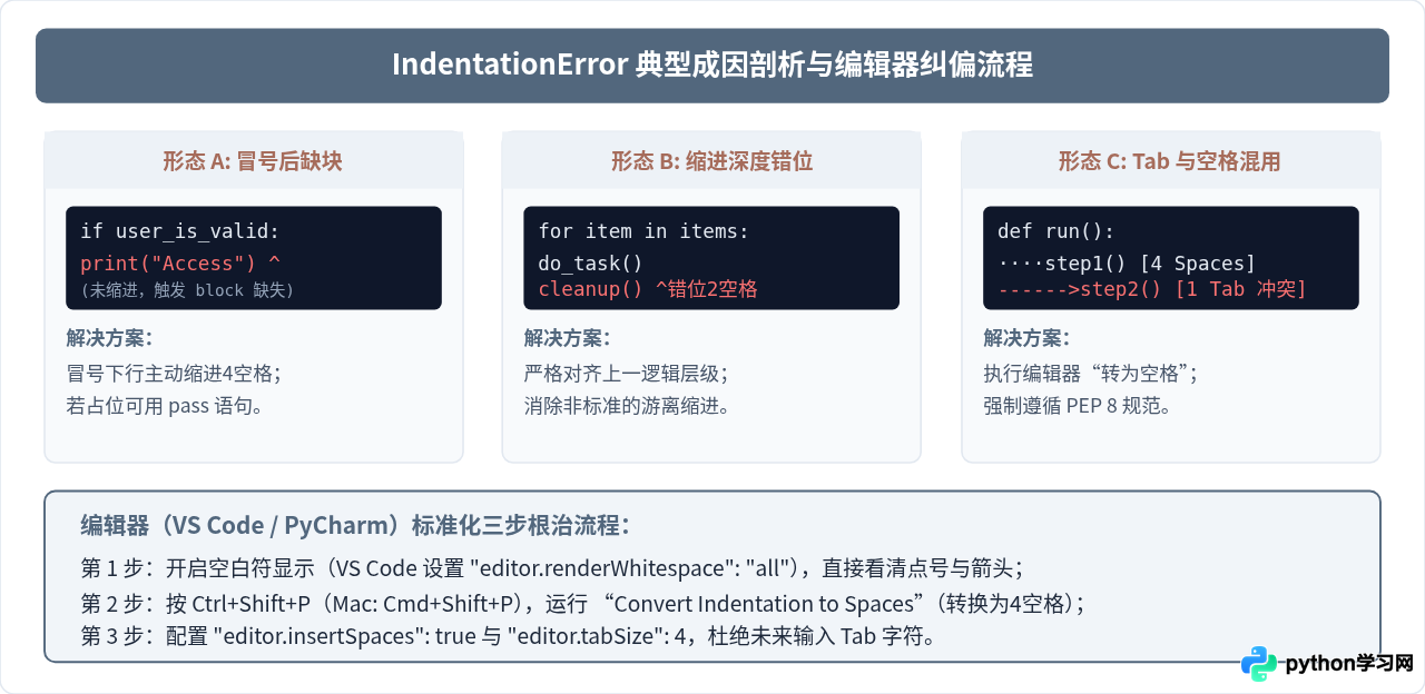 Python常见报错排查：IndentationError与ModuleNotFoundError解决