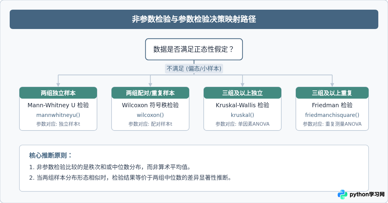 Python scipy非参数检验结果解读：统计量、p值与效应量计算