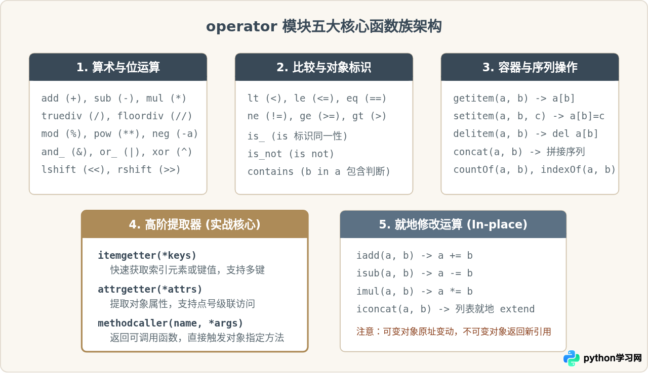 Python operator模块详解：常用运算符对应的函数及用法