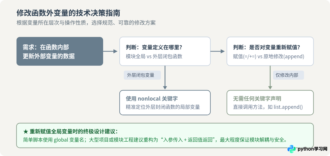 Python函数内修改全局变量：global关键字的正确用法