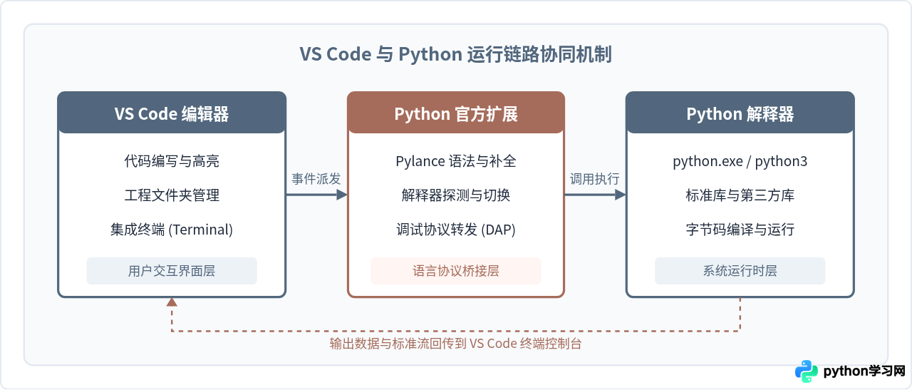 VS Code配置Python开发环境：初学者新手村设置教程