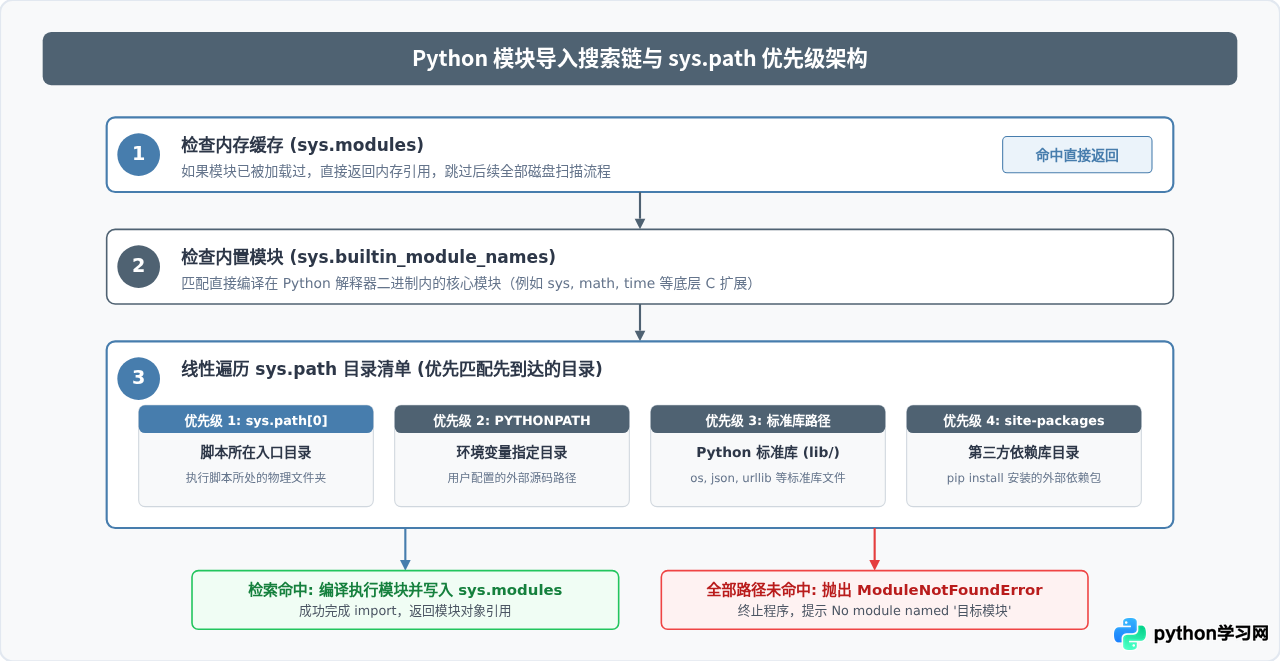Python包导入报错排查：常见ImportError原因及sys.path分析