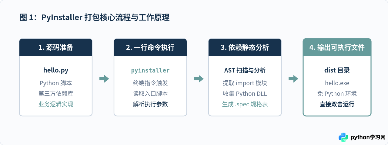 Python打包exe入门：PyInstaller一行命令快速生成可执行文件