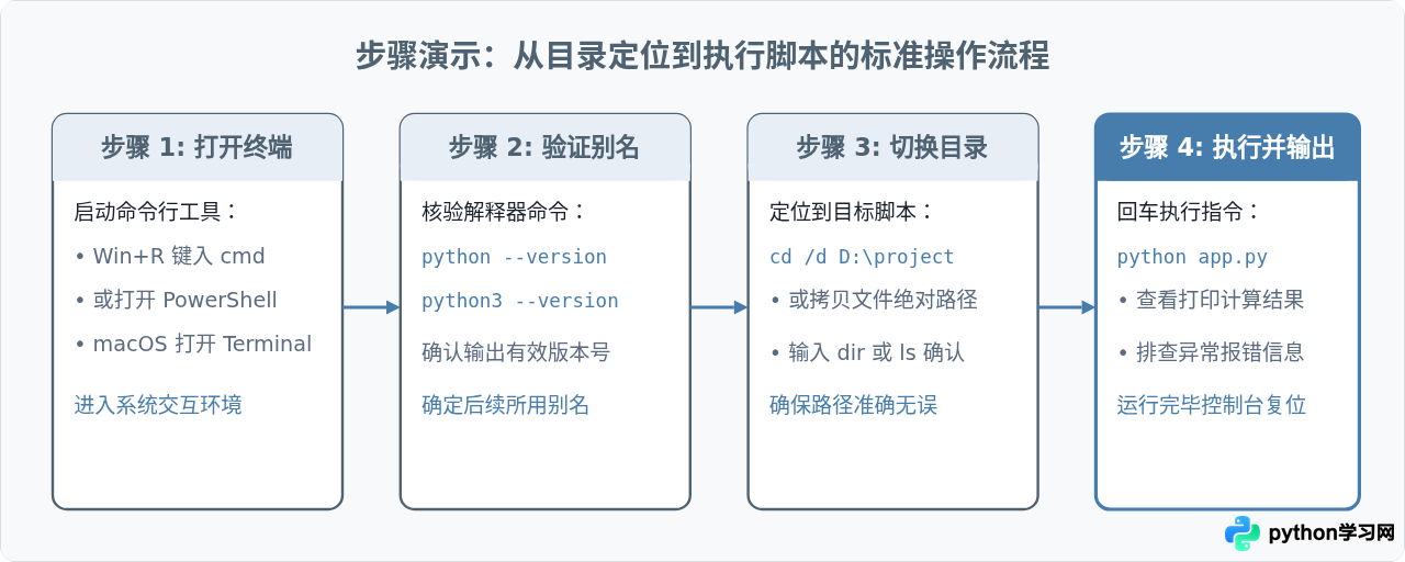 Python脚本怎么在命令行运行