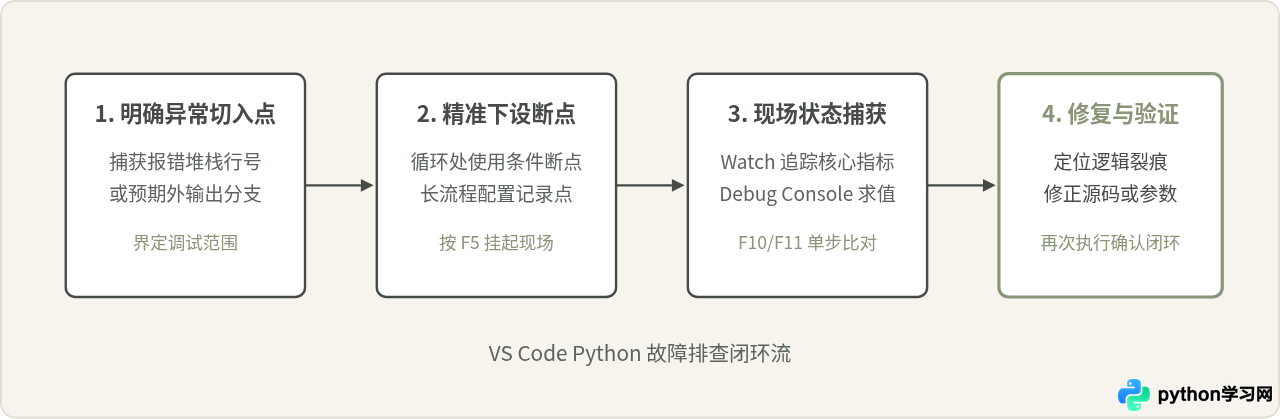 怎么在 VS Code 中调试 Python 代码：断点设置与变量监视