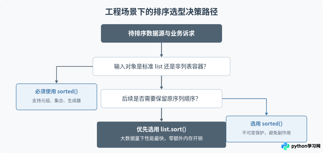 Python sort()与sorted()性能对比：大数据量下谁更快