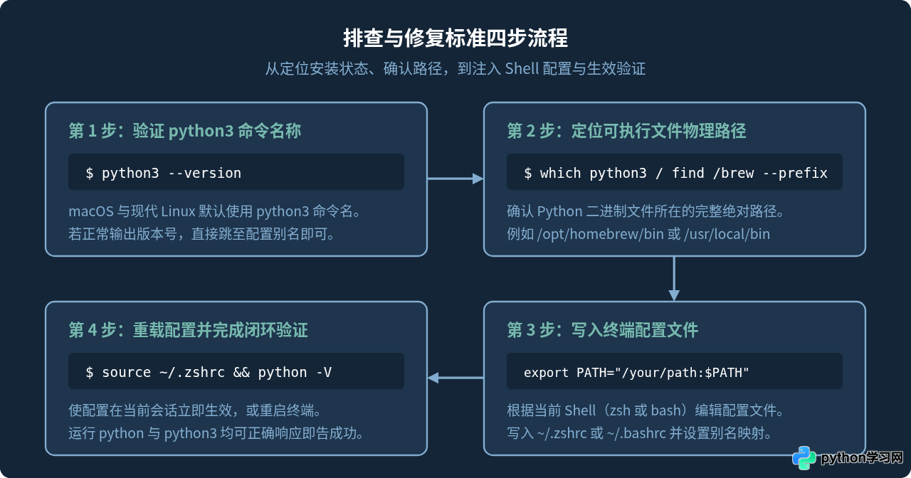 Python安装后提示'command not found'怎么解决？