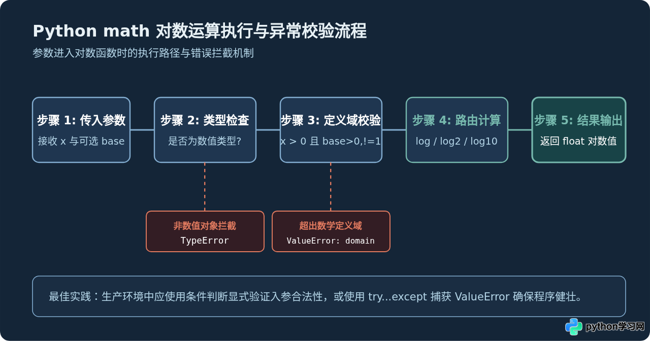 Python math模块求对数：log、log10与log2函数用法