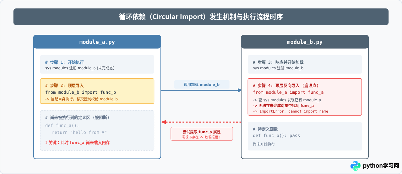 Python包导入报错排查：常见ImportError原因及sys.path分析