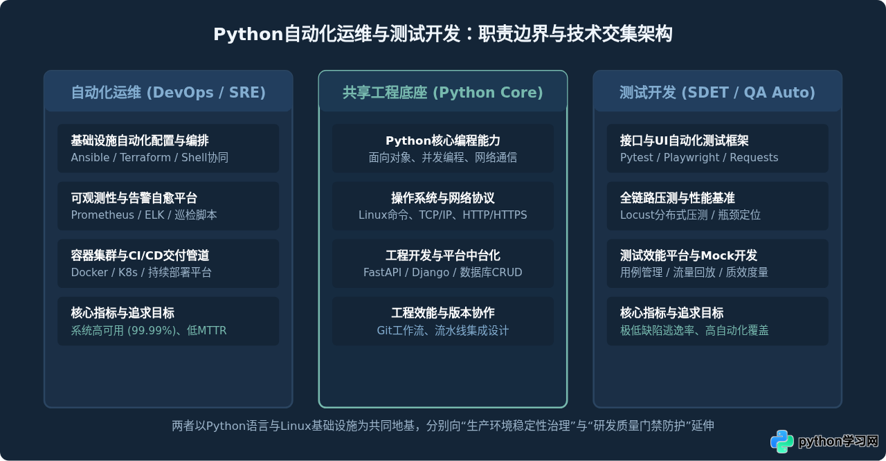 Python自动化运维与测试开发方向：岗位职责与技能要求