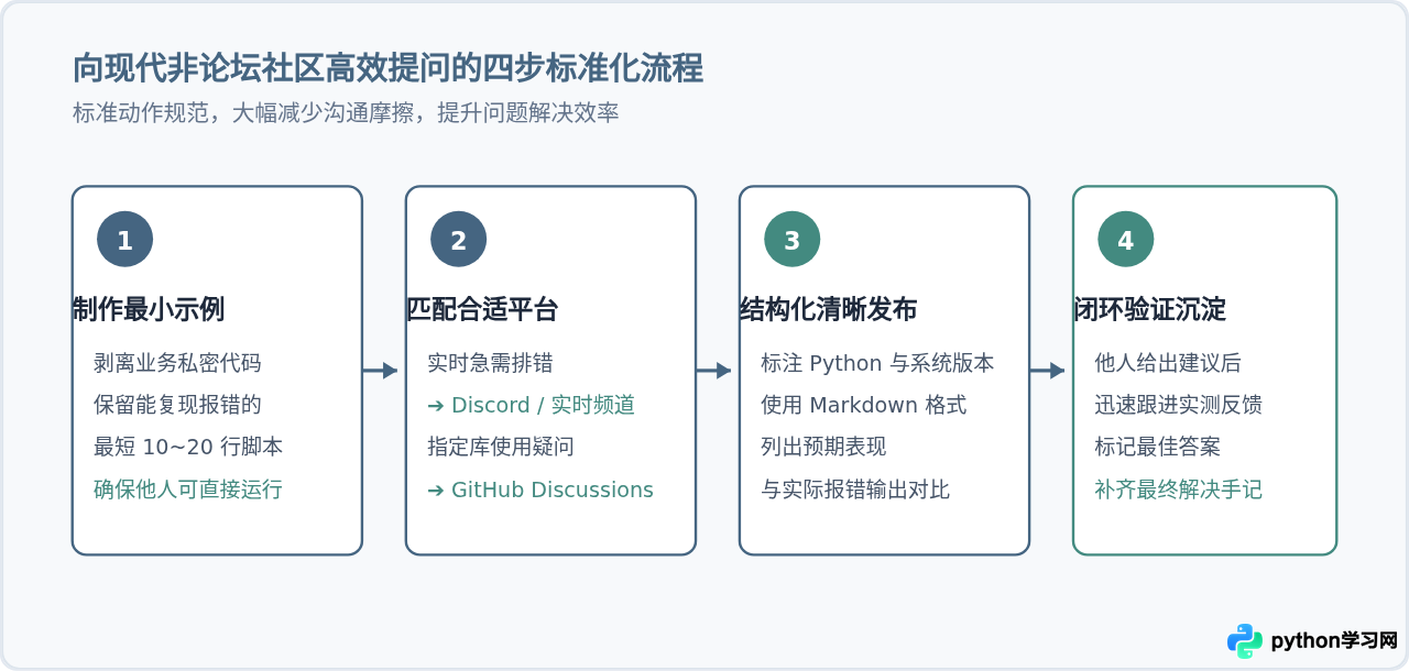 除了传统论坛，Python开发者还在哪些平台交流