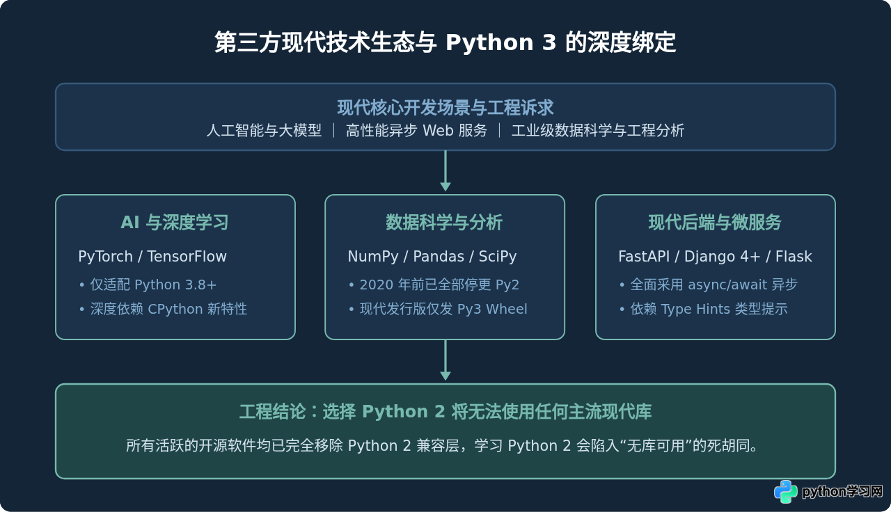 为什么现在学Python要直接选Python 3而不是Python 2