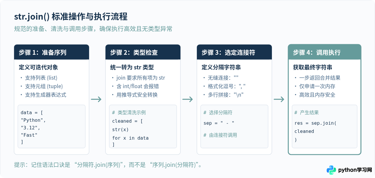 Python字符串拼接：str.join()与+操作符的区别及用法