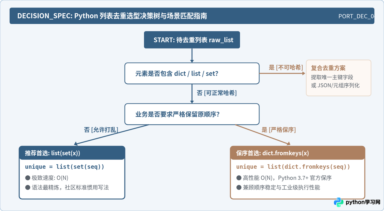 Python中list去重为什么推荐用set？性能对比与适用场景分析