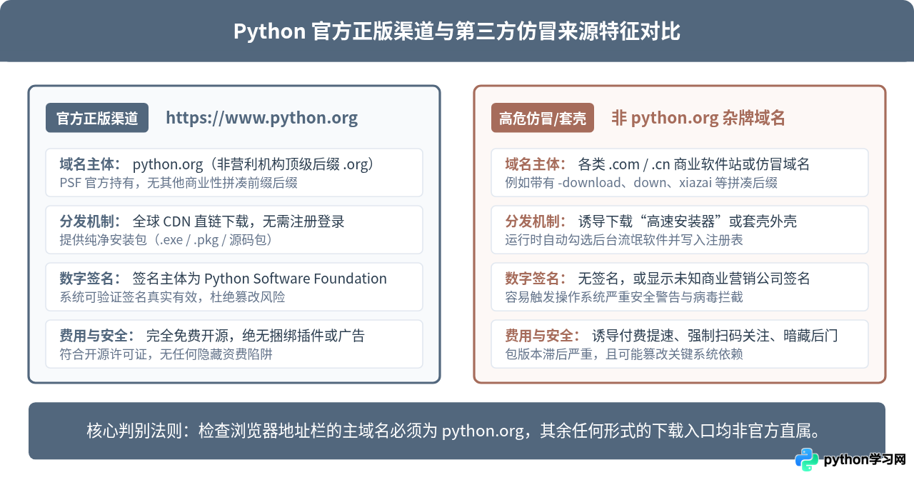 Python官方网站地址是多少？怎么识别正版下载入口