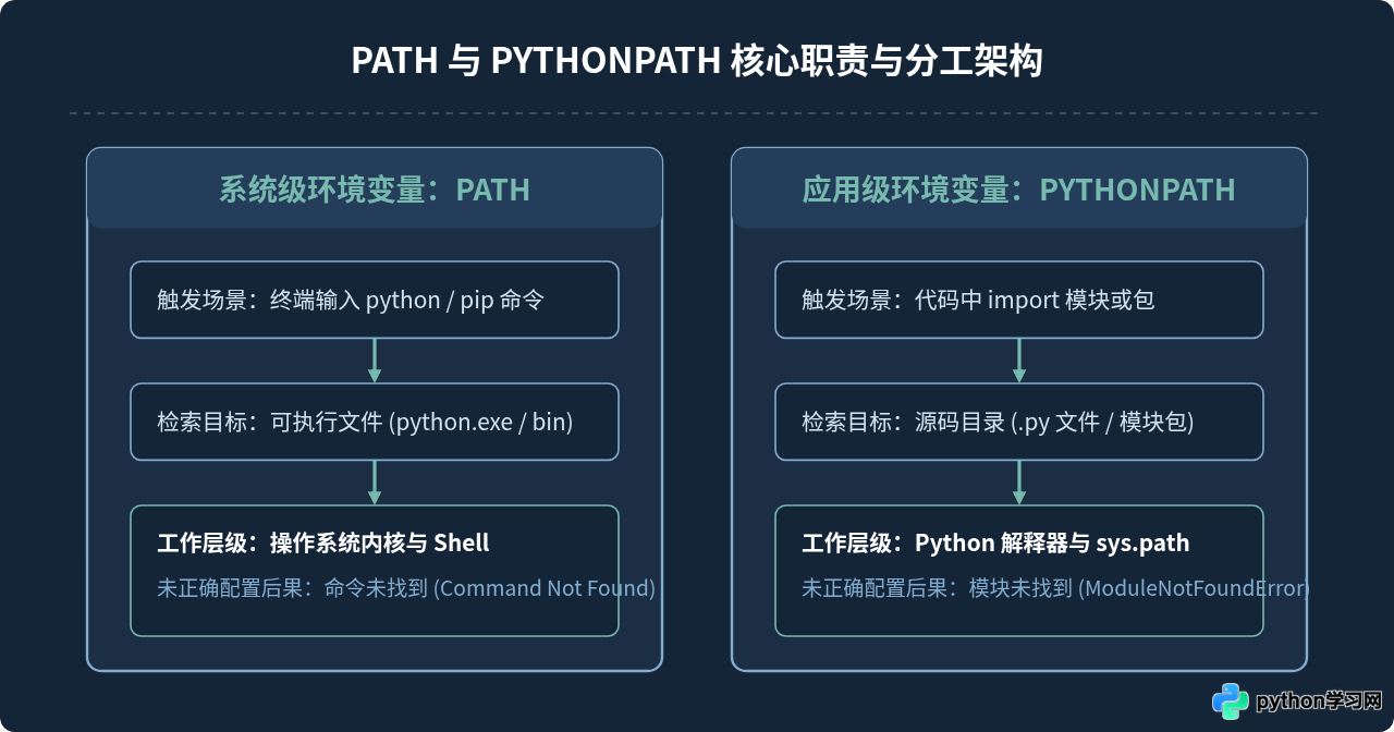 PATH和PYTHONPATH有什么区别？Python环境变量详解