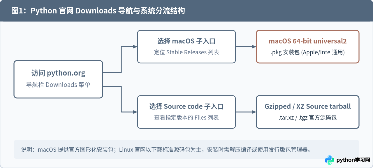 macOS/Linux系统怎么从Python官网下载安装包
