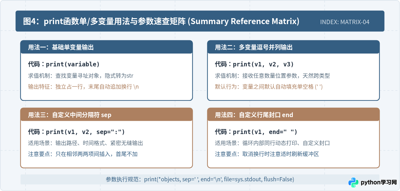 Python打印变量值的基础代码：print函数单变量与多变量用法