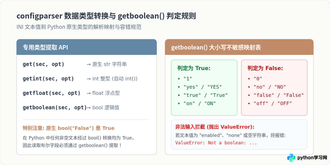 Python内置configparser模块读取INI配置文件教程