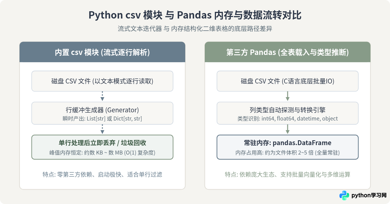 Python csv模块与Pandas读取CSV的区别与选择