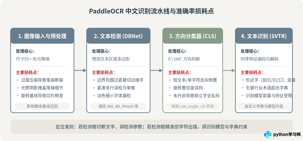 Python PaddleOCR中文识别准确率优化与实战指南