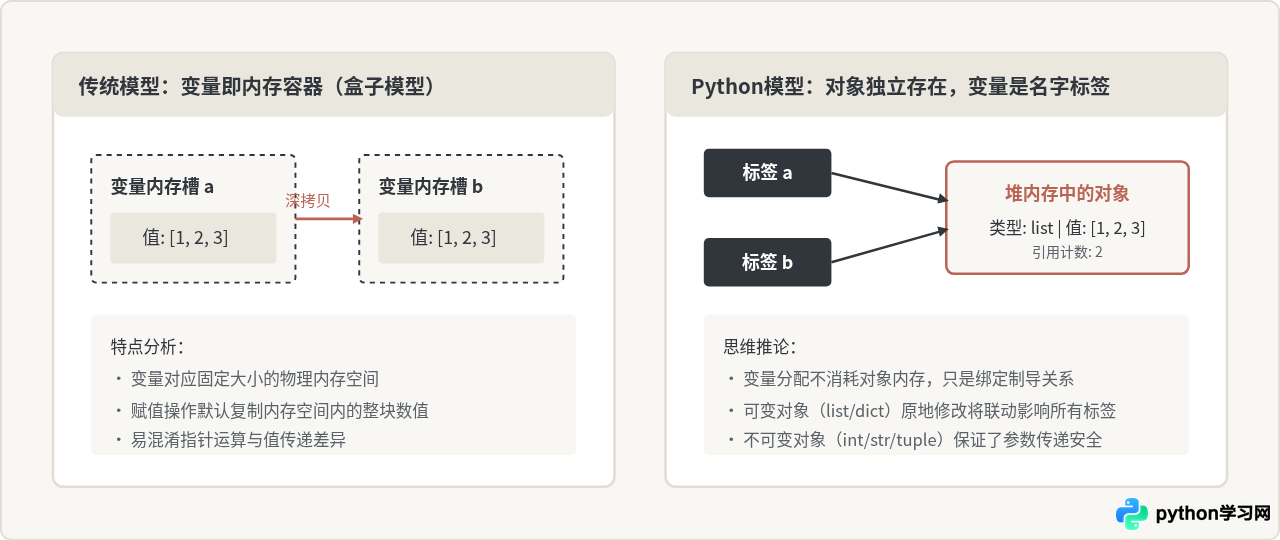 初学者怎么理解Python程序设计思维：简洁语法背后的逻辑