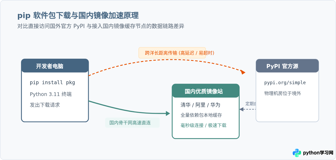 怎么验证Python 3.11是否安装成功并配置国内镜像源