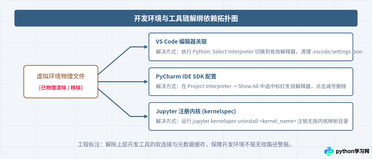 怎么安全删除不再使用的Python虚拟环境
