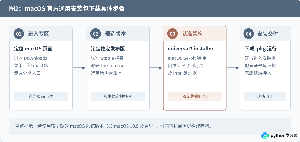 macOS/Linux系统怎么从Python官网下载安装包